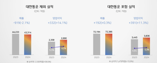 CJ제일제당 실적 현황. 자료: CJ제일제당
